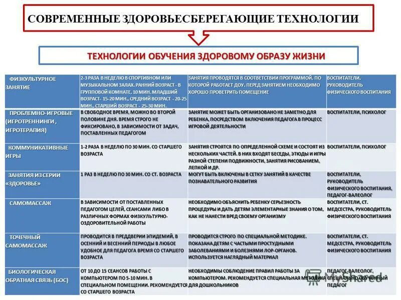 здоровьесберегающие технологии характеристика. здоровьесберегающие технологии особенности. характеристика здоровьесберегающей технологии. принципы использования технологий здоровьесбережения. таблица здоровьесберегающая педагогика.
