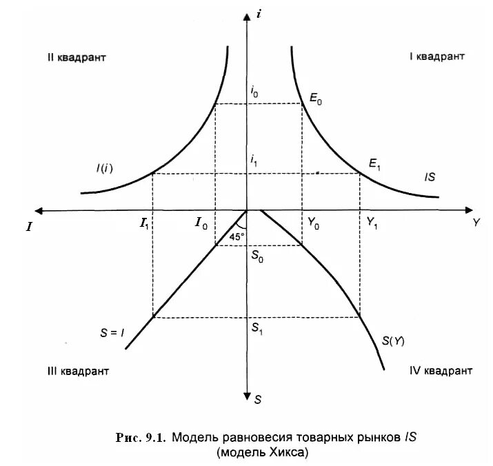 Макроэкономическое равновесие модель кривые is LM.. Взаимосвязь моделей ad-as и is-LM. Модель АС лм. Макроэкономическое равновесие на товарном и денежном рынках.. Модель пояснение