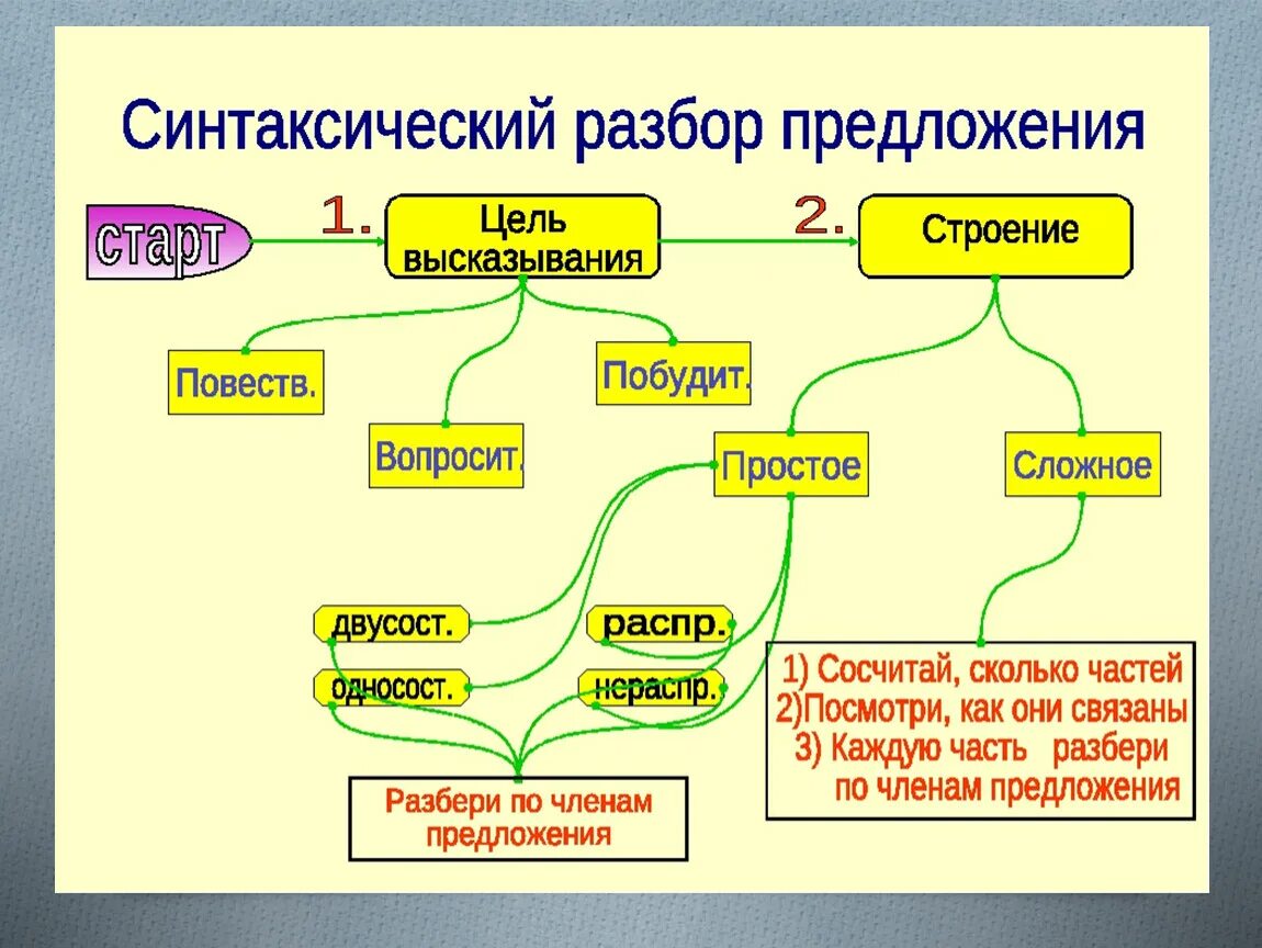 Схема синтаксического разбора предложения правило. Памятка разбор простого и сложного предложения. Синтаксический разбор предложения 8 класс схема. Схема разбора предложения 8 класс. Синтаксический разбор 3 предложений 7 класс