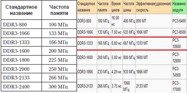 Частота оперативной памяти ддр3. Таблица оперативной памяти ddr3. Частота оперативной памяти ddr3. Таблица частот оперативной памяти ddr3. Поддержка частот памяти