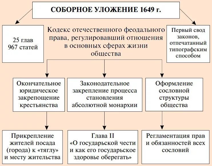 Дайте общую характеристику истории россии. Соборное уложение 1649 г. Основные Соборные уложения 1649 года. 1649 Год Соборное уложение Алексея Михайловича. Соборное уложение Алексея Михайловича кратко.