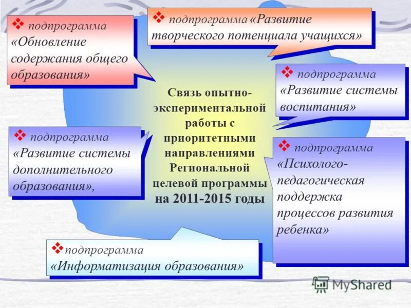 Общество л 5. Развитие образования подпрограммы. Функции опытно-экспериментальной работы. Приоритетные направления опытно-экспериментальной работы. ОЭР это в педагогике.