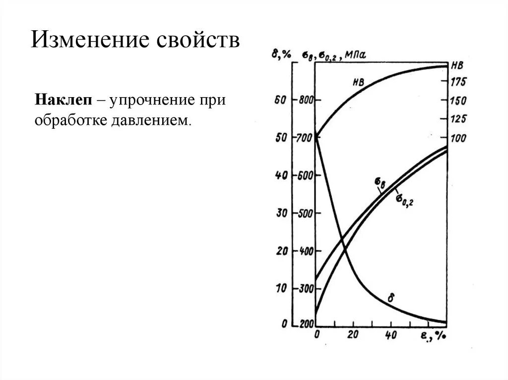 Как изменяются свойства стали. Механизм упрочнения металлов при наклепе. Свойства стали при наклепе. Изменение механических свойств при наклепе. Наклеп металла при пластической деформации.