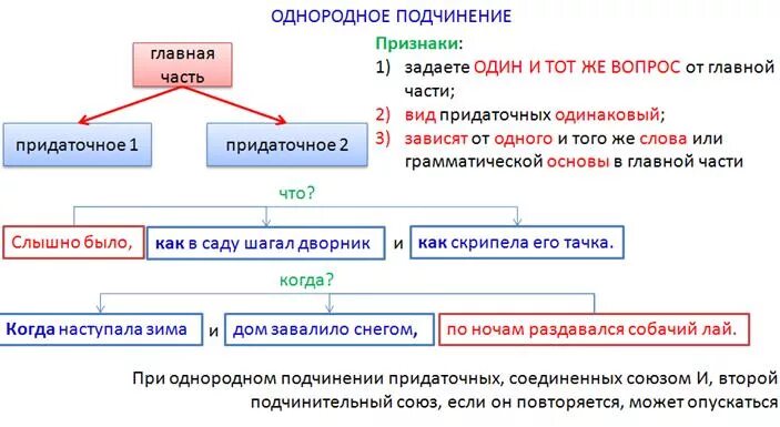 И если бы оковы разломать подчинение. Однородные придаточные предложения. Однородное подчинение пидаточны. Одонродноеподчинение придаточных. Однородные придаточные предложения примеры.