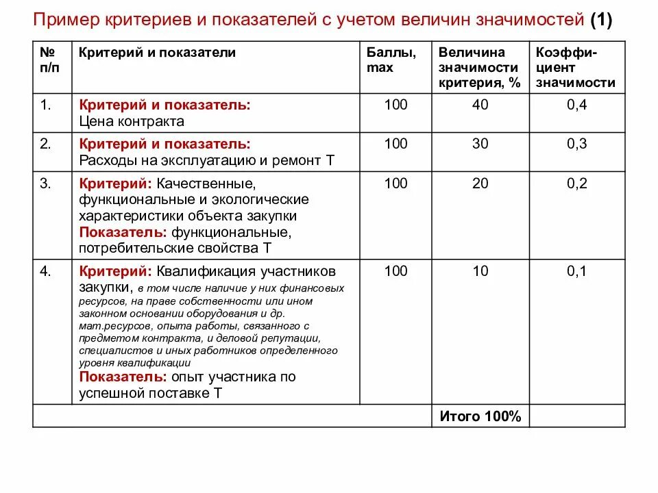 Критерии оценки конкурс электронный. Оценка по критериям по 44 ФЗ. Критерии оценки по 223 ФЗ образец. Критерии оценки по 44 ФЗ. Критерии оценки примеры.