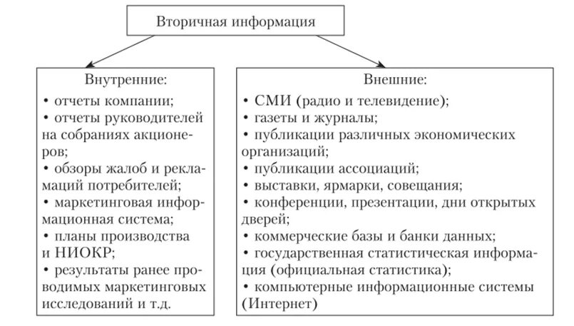 Источники внутренней вторичной маркетинговой информации.. Источники вторичных данных в маркетинге. Ко вторичным источникам информации можно отнести. Источниками вторичной маркетинговой информации являются. Информация в маркетинге это