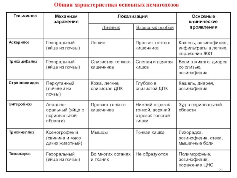 Таблица дифференциальная диагностика паразитических червей. Дифференциальная диагностика круглых червей. Сравнительная характеристика нематод. Таблица круглых паразитических червей. Основные группы простейших