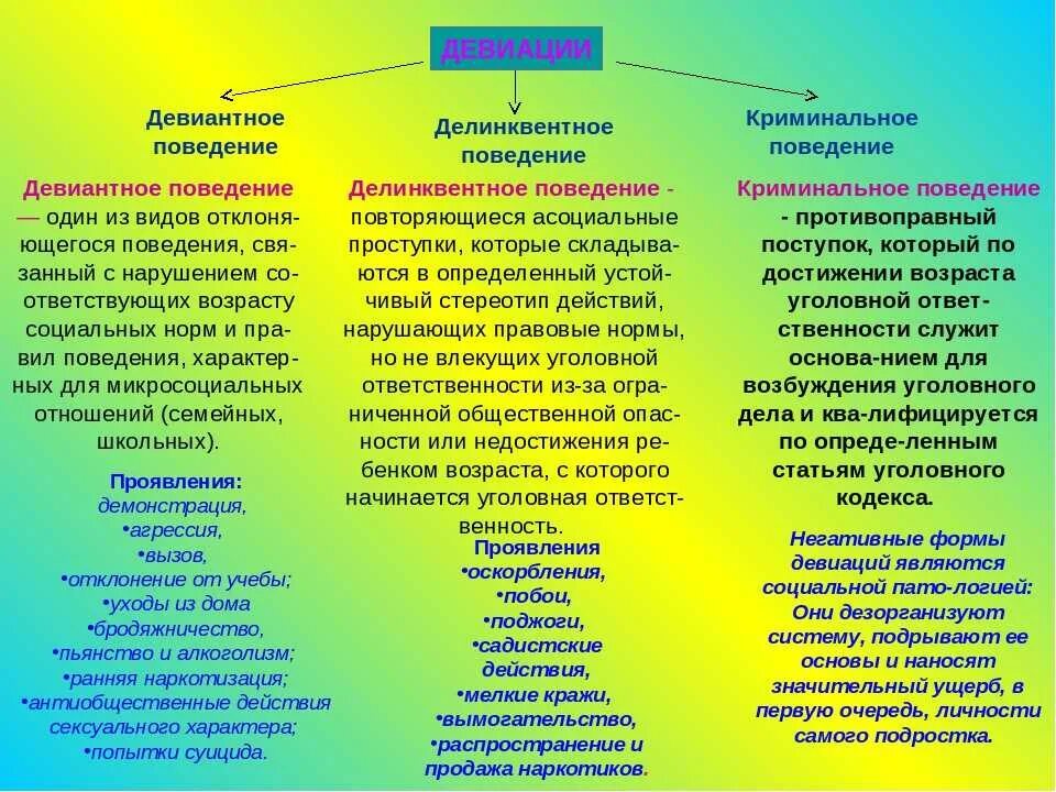 К видам девиации относятся. Виды девиации подростков. причины девиантного и делинквентного поведения. примеры девиантного и делинквентного поведения. типы отклоняющегося поведения подростков.