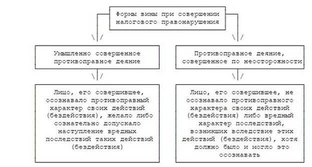 Формы вины в налоговом праве. Формы совершения налогового правонарушения. Формы вины при налоговом правонарушении. Вина в налоговом правонарушении. Формы вины в совершении административных проступков