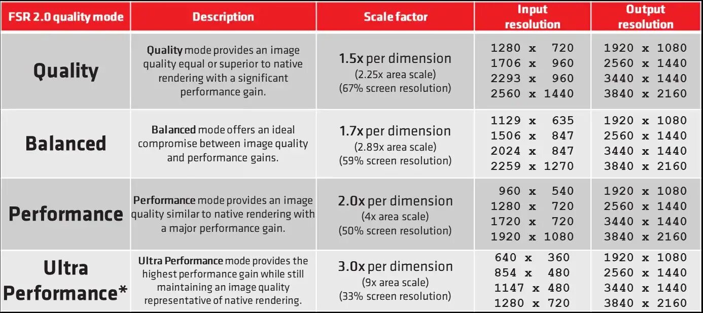 Fsr на каких видеокартах работает. Amd fsr 2.0. amd fsr 2.0 сравнение. amd fsr таблица разрешений. amd fidelityfx super resolution 2.0.