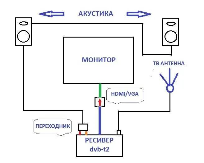 Как подключить экран компьютера к телевизору. Схема подключения монитора к цифровой тв приставке. схема подключения цифровой приставки к монитору. схема соединения монитора приставки тв. схема подключения цифровой приставки к монитору компьютера.