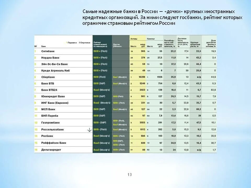 Рейтинг интернет банка. Крупнейшие банки России 2022. Самые надежные банки. Список надежных банков. Самый надежный банк.