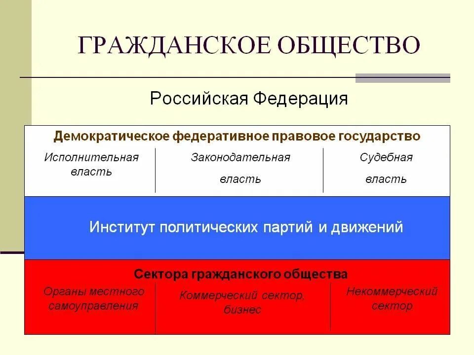 Гражданское общество. Институты гражданского общества в РФ. Институты гражданского общеста в Росси. Гражданское общество в РФ. Гражданское общество представляет различные организации