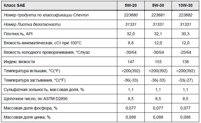 Температурный диапазон моторных масел 5w30. Sae 0w-20 расшифровка. Моторное масло 5w20 характеристики. Характеристики моторного масла 10w30. Масло моторное 10w40 вязкость при 40.