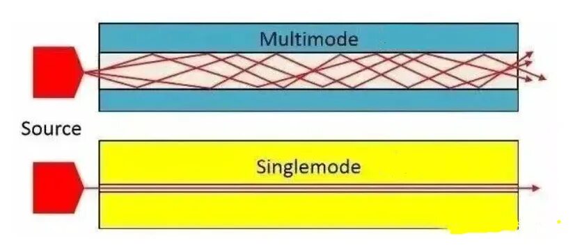 Single Mode and Multimode Optical Fibers. Single Mode Fiber. Multi-Mode Optical Fibers and Single-Mode Optical Fibers. Multi Mode Fiber.