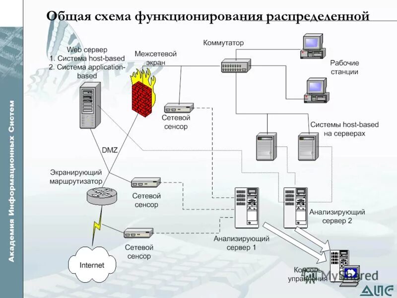 Сертифицированные межсетевые экраны. Система обнаружения вторжений схема. Схема системы обнаружения атак. Системы обнаружения и предотвращения вторжений (IDS, IPS). Структурная схема системы обнаружения вторжений.