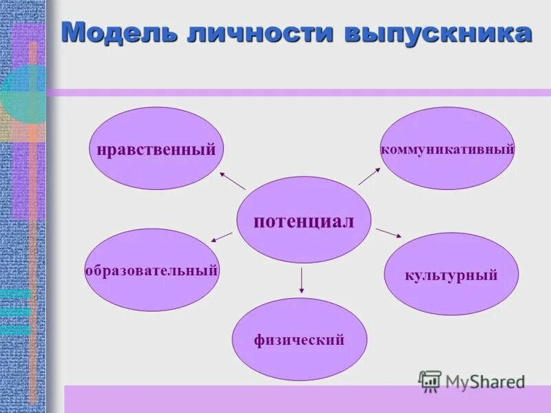 Основные модели личности. Модель личности выпускника. Модели социализированной личности выпускника. Модель личности психолога схема. Формирование личности человека.