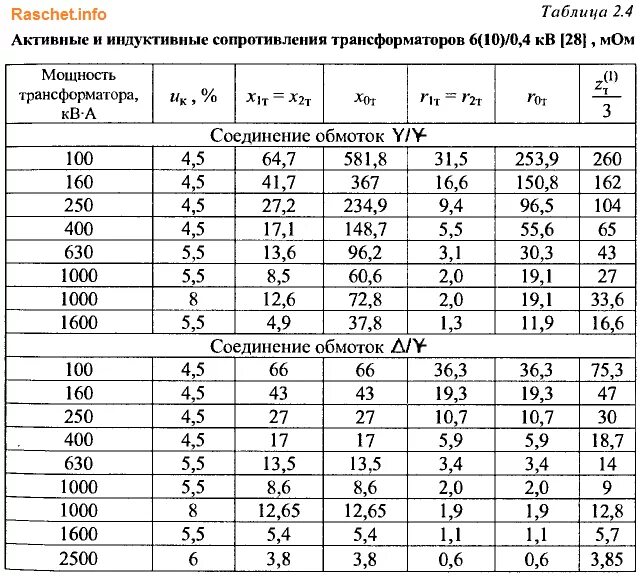 Короткое замыкание силового трансформатора. Сопротивление обмоток силового трансформатора 10/0.4 кв. Сопротивление обмоток трансформатора 6/0.4. Сопротивление изоляции обмоток силового трансформатора 10/0.4 кв. Сопротивление трансформатора 0,4 кв.