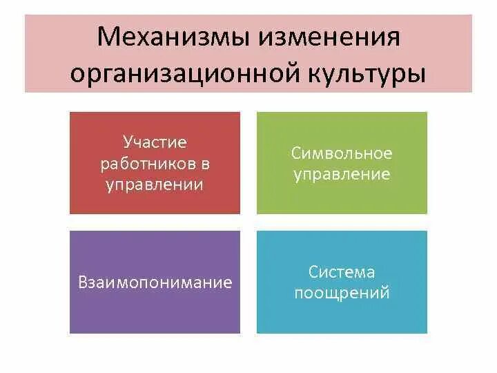 Суть изменений с участием. Изменение организационной культуры. Механизмы изменения организационной культуры. Методы изменения организационной культуры. Признаки организационной культуры.