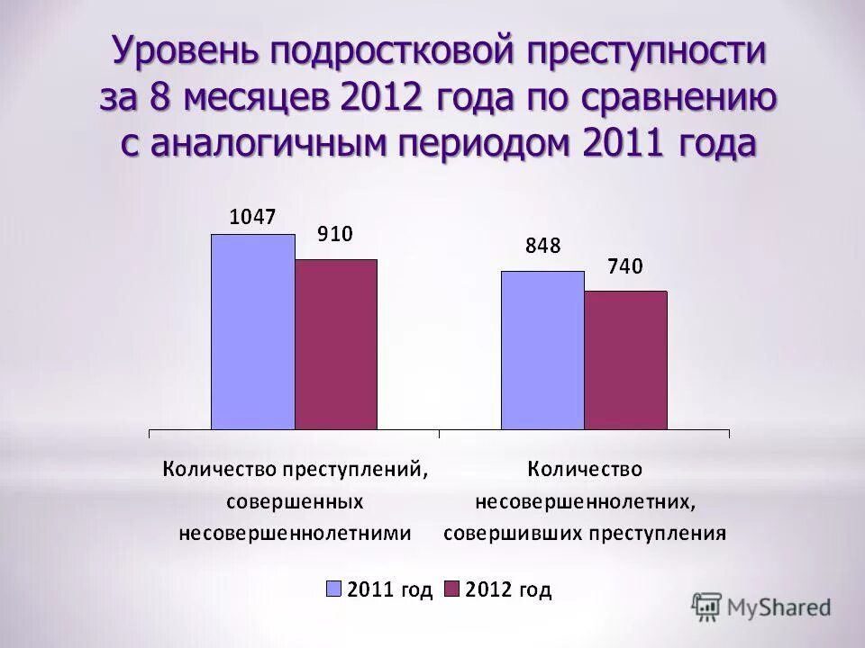 Связь уровня преступности. Уровень подростковой преступности. Показатели подростковой преступности. Уровень подростковой преступности в России. Показатели подростковой преступности в России.