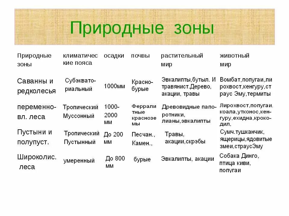 Растения и животные австралии таблица. Природные зоны южной америки таблица 7 класс география таблица. животные природных зон южной америки таблица. таблица природные зоны южной америки таблица. природные зоны южной америки таблица животные и растения 7 класс.