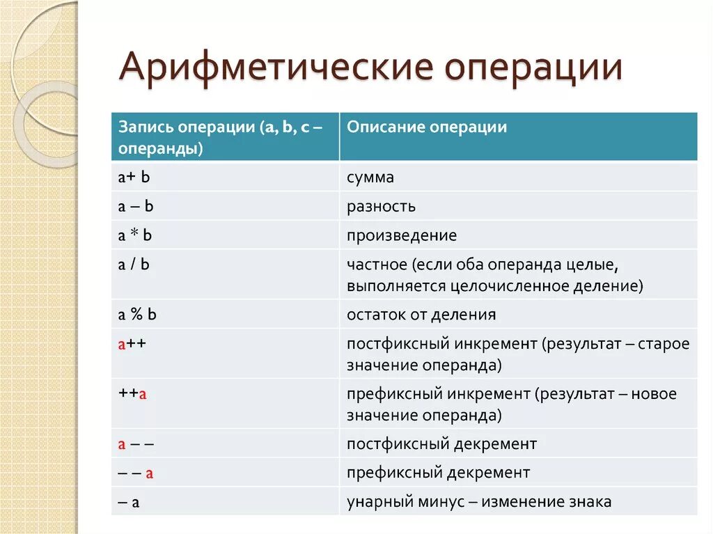 Арифметические операции c++. Арифметические операции языка с++. C++ операции с числами. Логические операции и отношения c++. Операции языка данных с