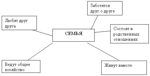 Семья сбо. 8 класс семья. Семья презентация к уроку. Состав семьи родственные отношения. Практические задания по сбо.