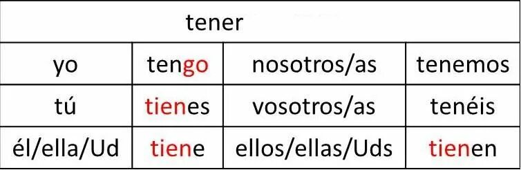 Спряжение глагола tener в испанском языке. Tener спряжение испанский. Спряжение глагола иметь в испанском. Формы глагола tener в испанском языке.