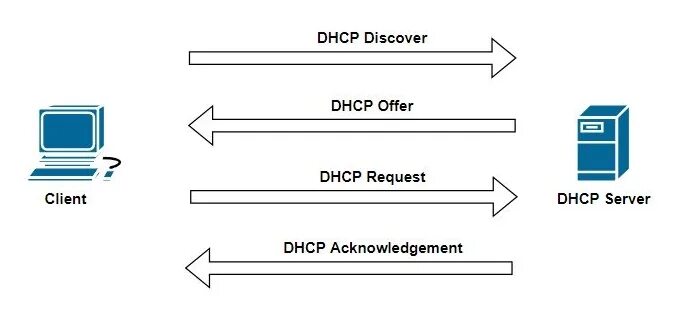 Схема работы DHCP сервера. DHCP протокол. Dora DHCP. Этапы DHCP. Домен dhcp