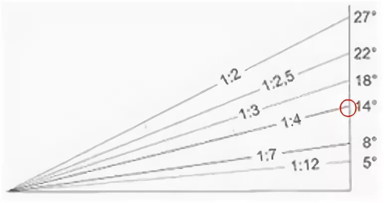 обозначение уклона в промилле. уклон 1 12 5. уклон для инвалидов. таблица уклона кровли в процентах и градусах. угол конуса 1 10 в градусах.