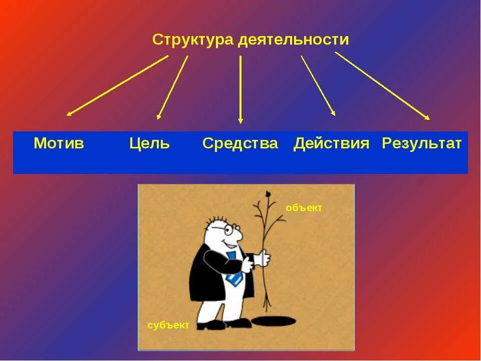 Мотив цель средства действия. Цель мотив средства результат. Структура деятельности мотив цель средства действия. Структура человеческой деятельности субъект объект. Деятельность субъект объект примеры