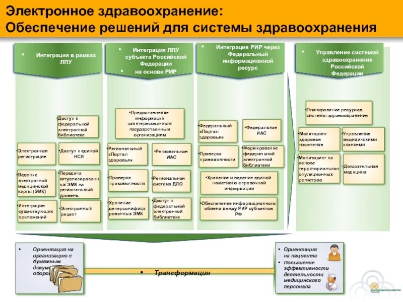 Система мониторинга ресурсного обеспечения. Информационные ресурсы здравоохранения. Структура системы здравоохранения. Структура электронного здравоохранения. Ресурсы здравоохранения схема.