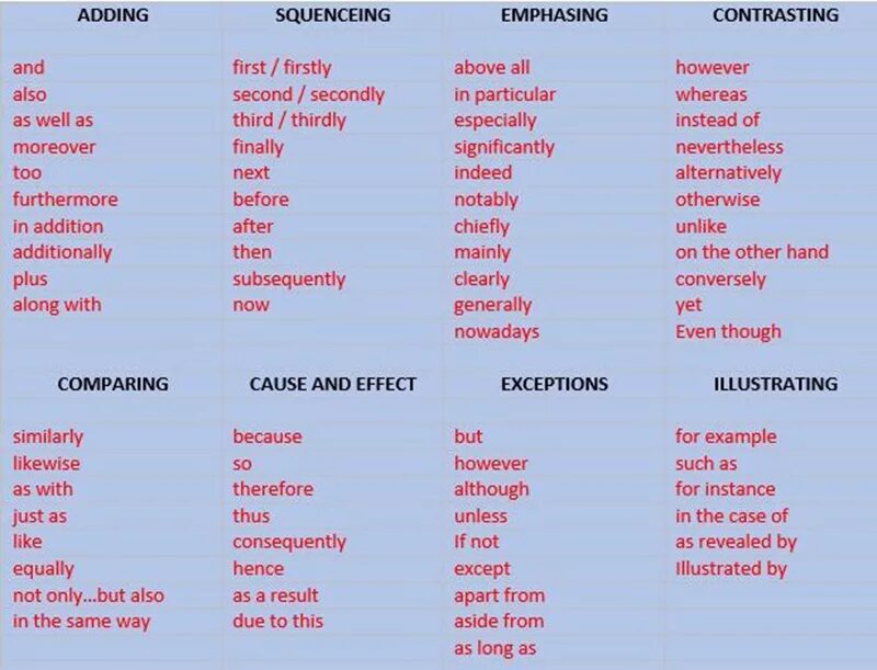 However therefore. Linking Words IELTS. Linking Words список for IELTS. Linking Words for IELTS speaking. Linking в английском.