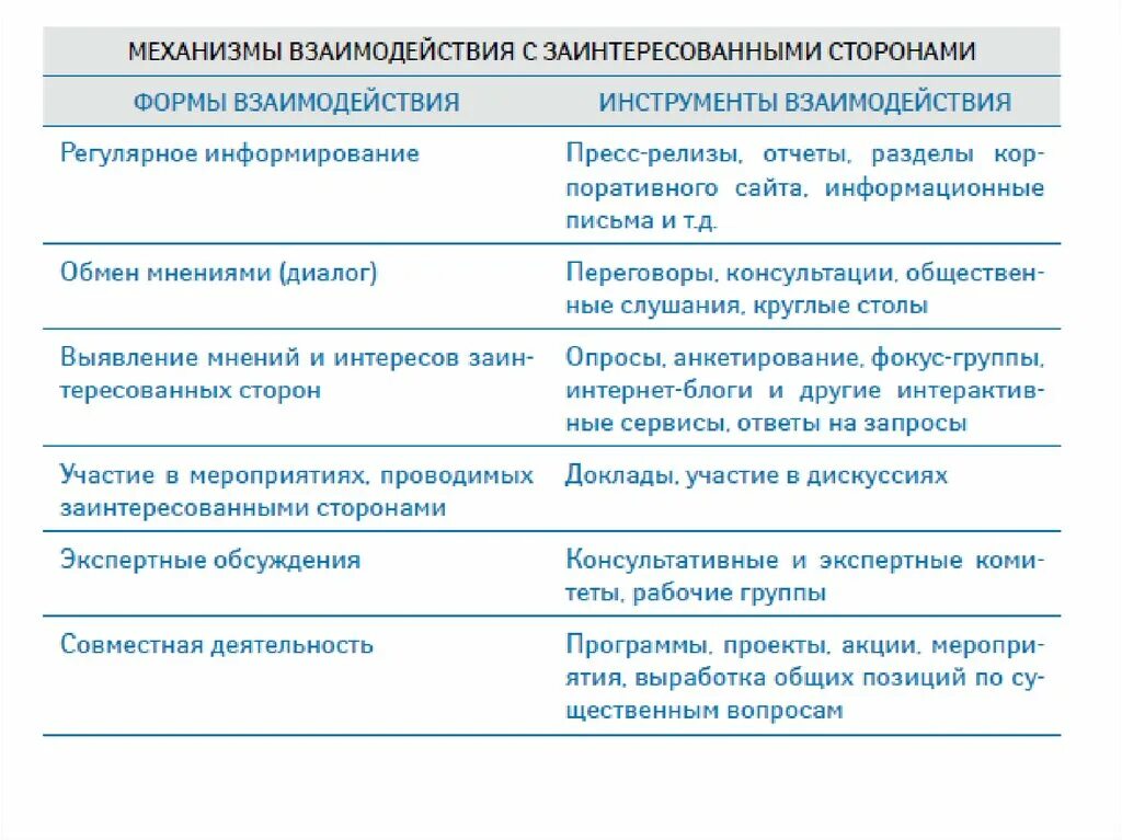 Методы взаимодействия с группой. Методы взаимодействия со стейкхолдерами. Инструменты взаимодействия со стейкхолдерами. Стратегия взаимодействия со стейкхолдерами. Механизмы взаимодействия с заинтересованными сторонами.