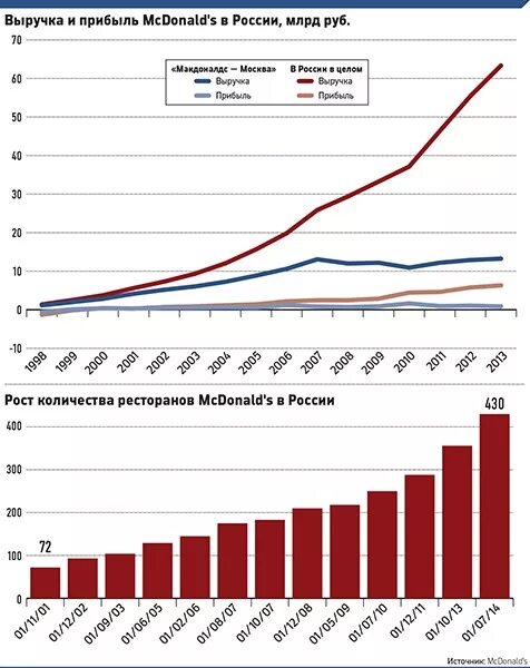 График прибыли Макдоналдс в России. Количество макдональдсов в России. Прибыль Макдональдса в России.