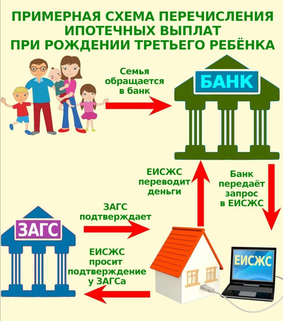 Поддержка ипотеки многодетным семьям. Субсидия на ипотеку многодетные семьи. 450 На погашение ипотеки многодетным семьям. Компенсация ипотеки многодетным семьям. Ипотека на третьего ребенка.