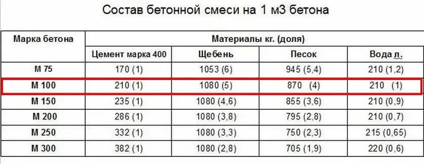 1 куб бетона м200. Бетон марки 200 состав пропорции. Состав компонентов бетона м200. Цемент м 100 состав. Состав бетона марки 200 пропорции на 1м3.