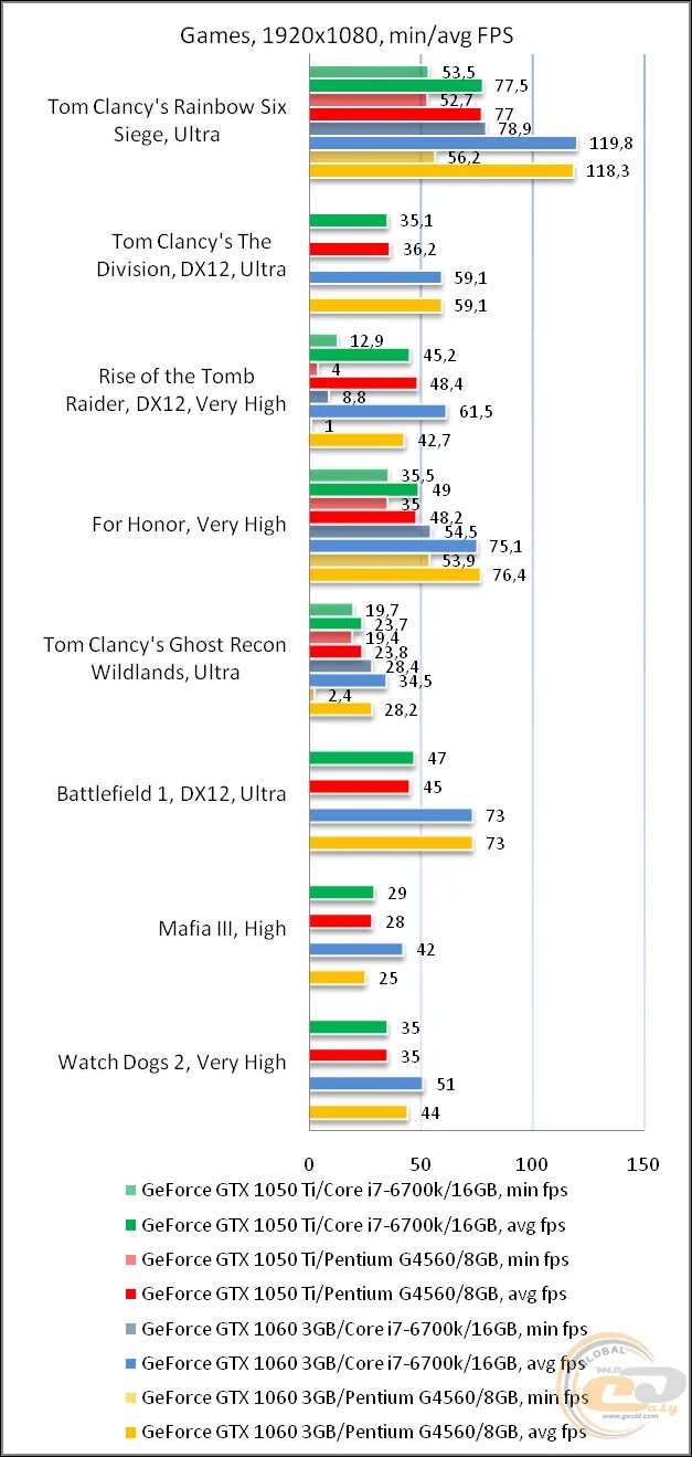 Gtx 1050 ti vs gtx 1060. Gtx 1050ti vs gtx 1060 3gb. 1050ti 4gb vs 1060 3 gb. gtx 1060 3gb vs gtx 1050 ti 4gb. gtx1060 или gtx1050ti.