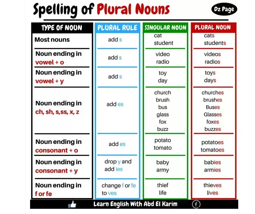 Singular and plural Nouns в английском. Plural Nouns Rules. Plural Nouns правило. Plurals правило. Wordwall spotlight plurals