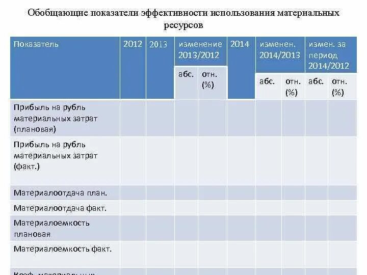 2013 изменение 2013 2012. Показатели эффективности использования материальных ресурсов. Обобщающие показатели эффективности. Обобщающий показатель эффективности ресурсов. Коэффициенты эффективность материальных ресурсов.