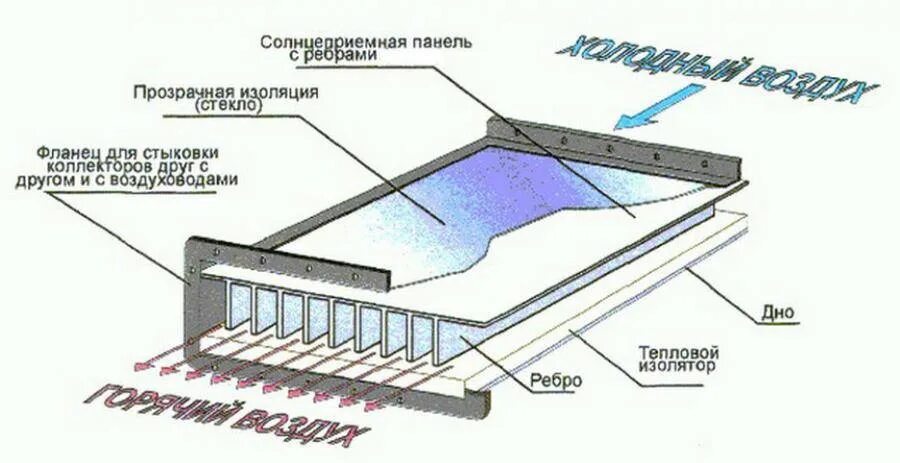 Конструкция коллекторов. Воздушный Солнечный коллектор схема. Чертеж солнечного воздушного коллектора. Схема устройства воздушного солнечного коллектора. Вакуумный Солнечный коллектор схема.