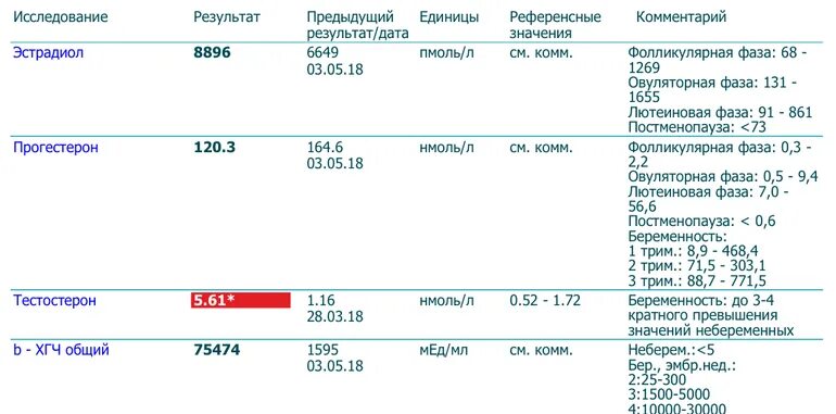 Эстрадиол пролактин прогестерон. ХГЧ И эстрадиол. Эстрадиол в лютеиновой фазе норма. Лютеиновая фаза прогестерон норма. Норма тестостерона в лютеиновой фазе.