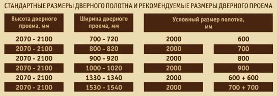 Проем окна размеры стандарт. Толщина стандартной. Стандартный размер проема межкомнатной двери высота. Стандарт межкомнатных дверей размеры с коробкой стандартные размеры. Высота стандартной двери межкомнатной с коробкой.
