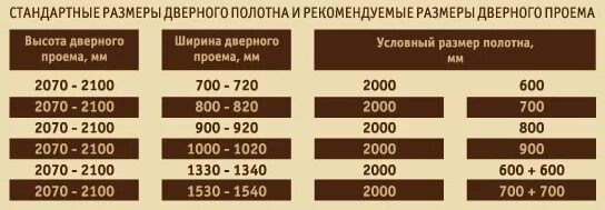 Входной диаметр. Ширина проема для межкомнатной двери 80 см. Высота проема для двери 2100. Ширина дверного проема межкомнатной стандарт. Ширина проема под 80 дверь межкомнатную.