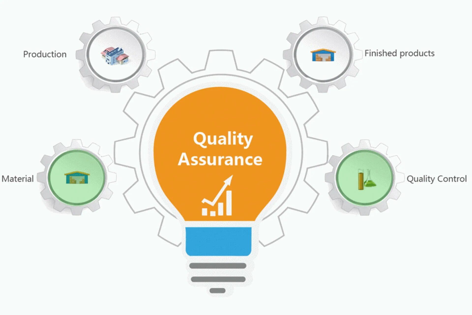 Process quality. QA качество. Качество продукта QA. Процесс QA. Quality System клипарт.