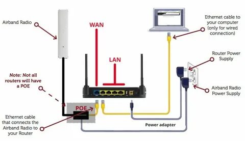 Setup router