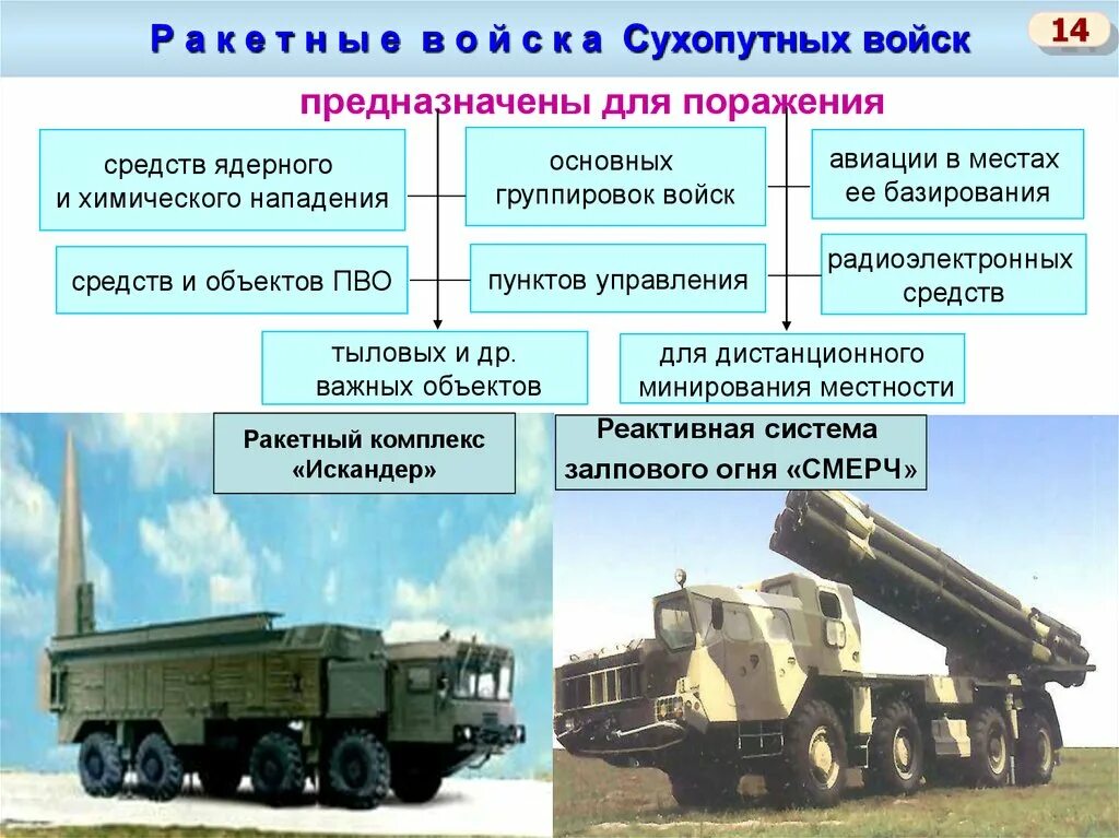 Состав сухопутных войск вооруженных сил российской федерации. Структура сухопутных войск. Структура сухопутных войск РФ. Структура сухопутных войск России. Предназначение сухопутных войск.