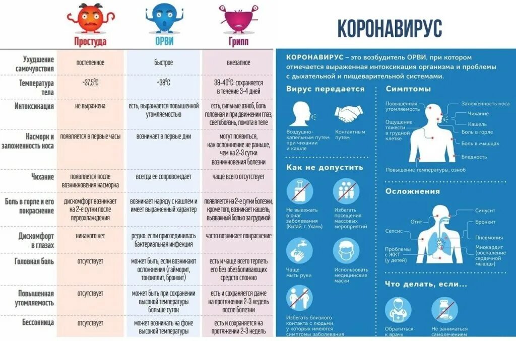 Заразен ли. Таблица симптомов коронавируса простуды и гриппа. Симптомы отличающие коронавирус от ОРВИ. ОРВИ ОРЗ грипп коронавирус таблица. Отличия ОРВИ гриппа и коронавируса таблица.