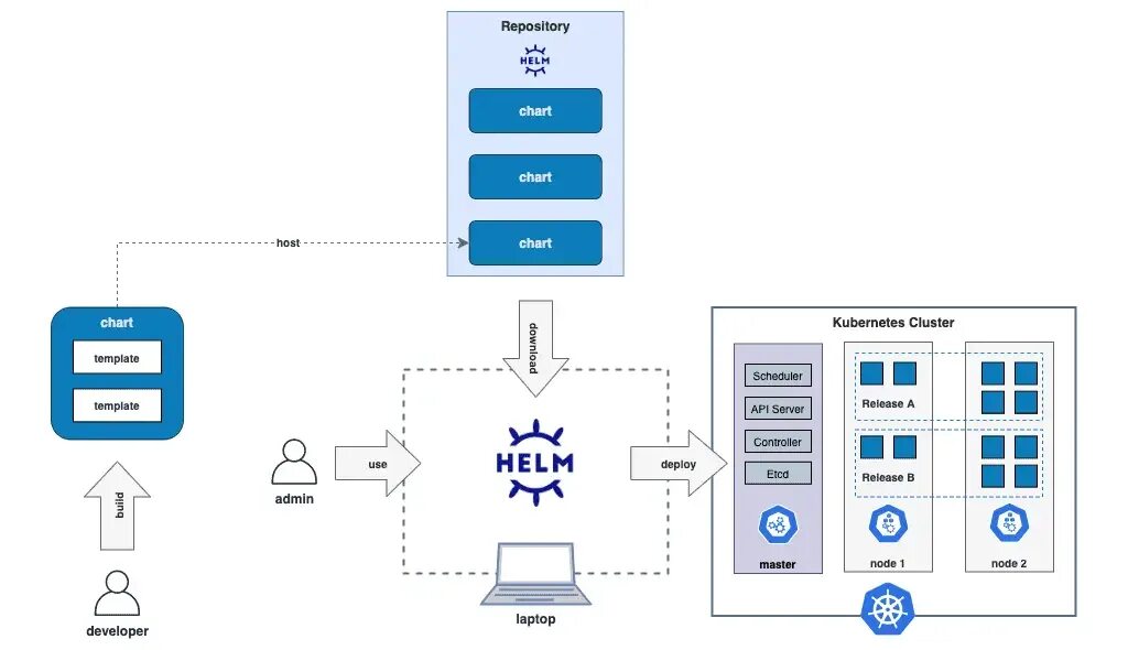 Kubernetes helm сложно юмор. Helm delete. Helm logo. Helm delete. Helm delete.