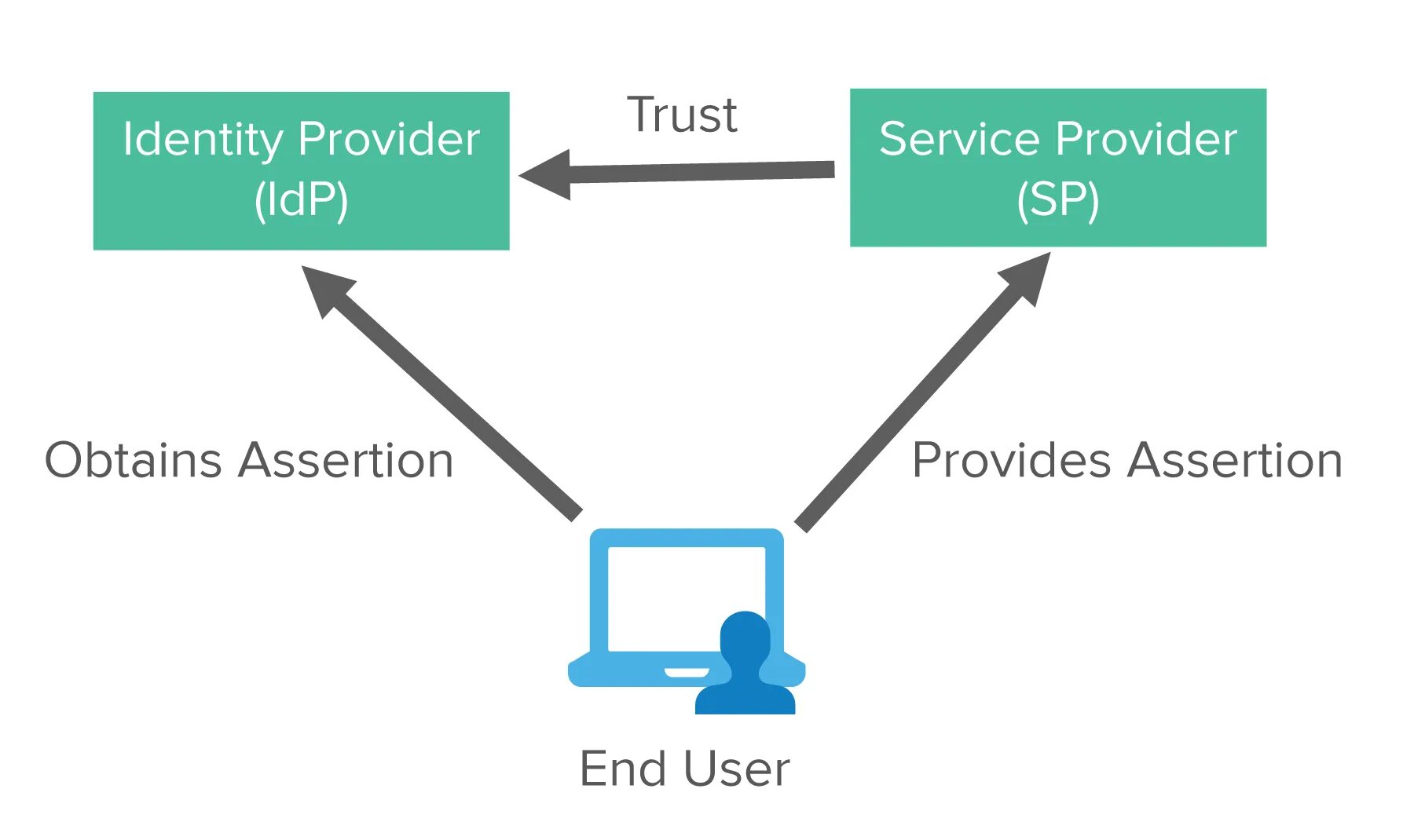 Peer authentication. Identity Server. Federated Identity. Identity Management System. /Identity/Protocols/oauth2.